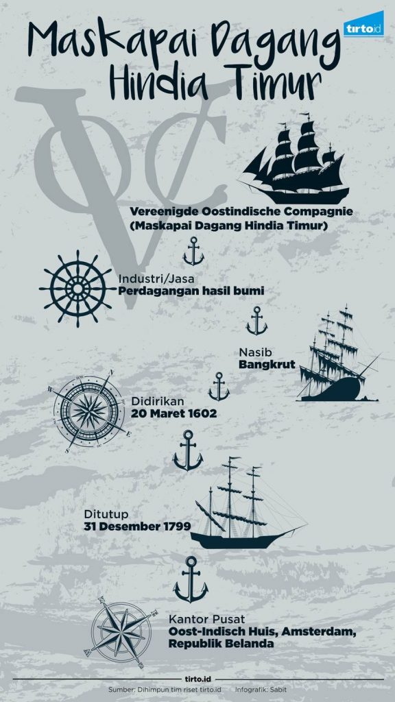 Latar Belakang Berdiri Dan Runtuhnya VOC Di Indonesia - Idsejarah